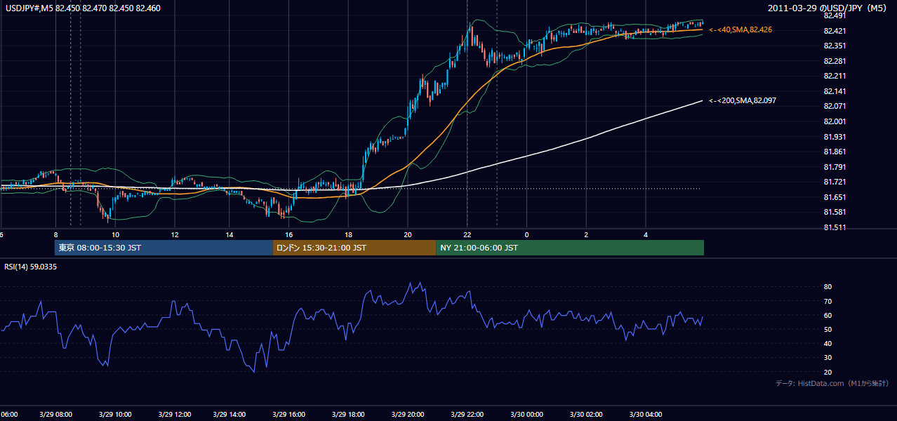 2011-03-29(火) USD/JPY 5分足チャート