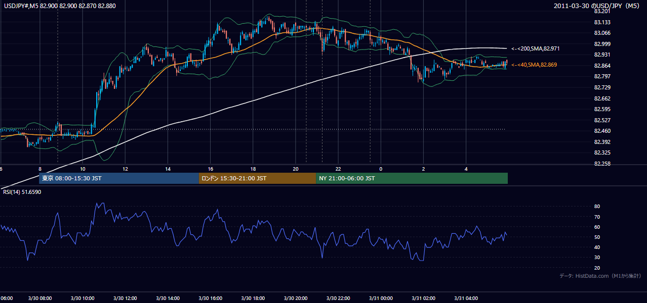 2011-03-30(水) USD/JPY 5分足チャート