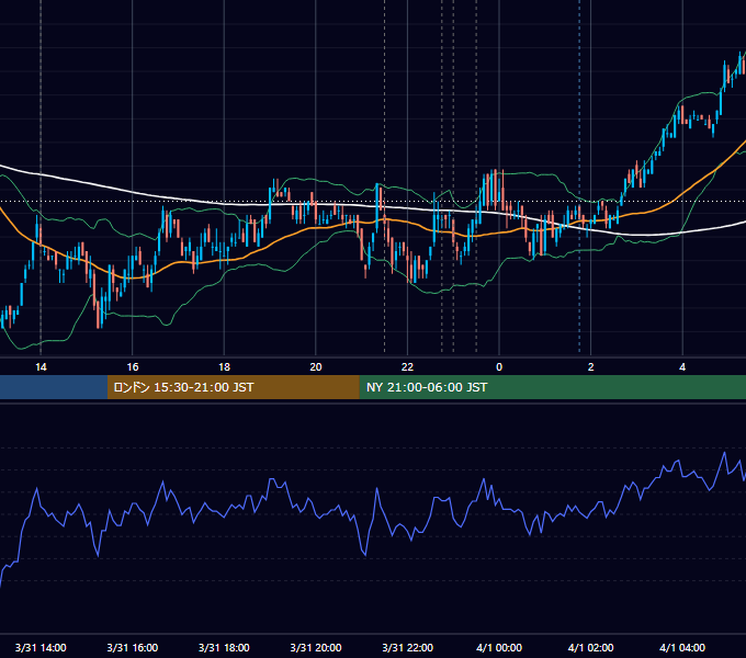 2011年3月31日（木） USD/JPY 5分足チャート