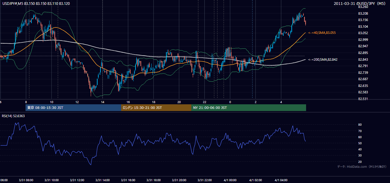 2011-03-31(木) USD/JPY 5分足チャート