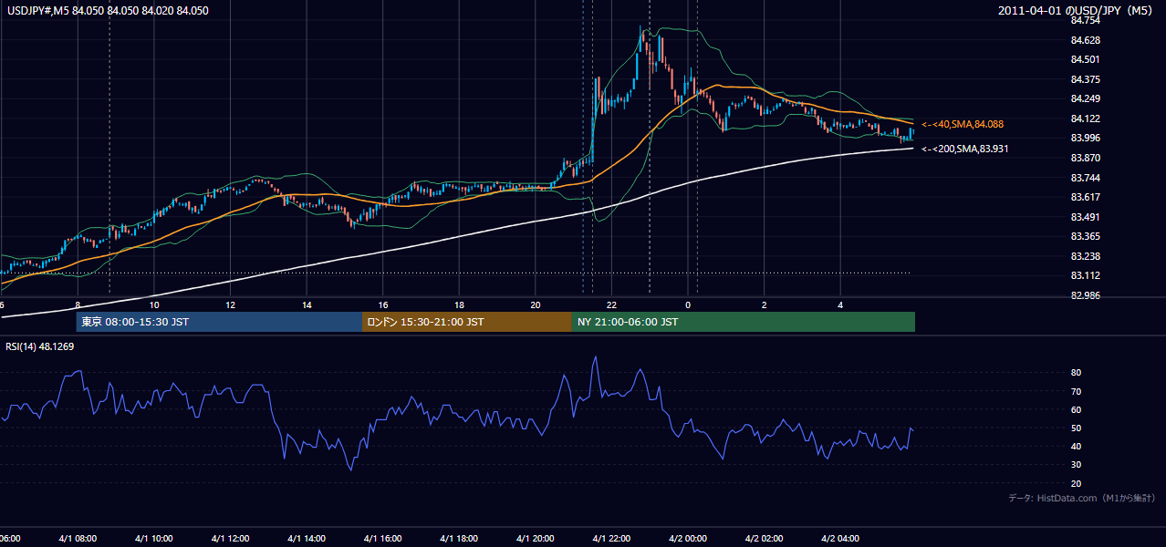 2011年4月1日（金） USD/JPY 5分足チャート
