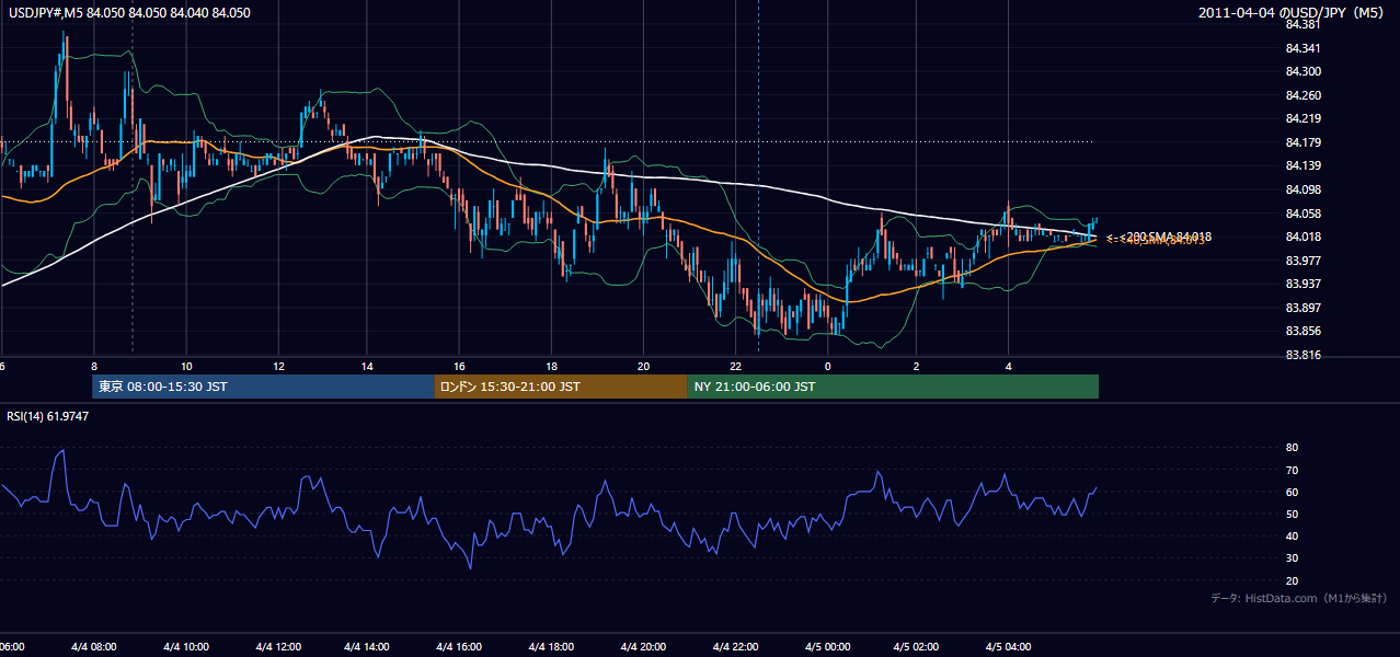 2011年4月4日(月) USD/JPY 5分足チャート