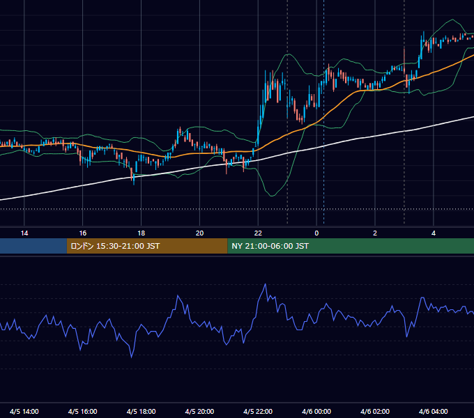 2011年4月5日（火） USD/JPY 5分足チャート