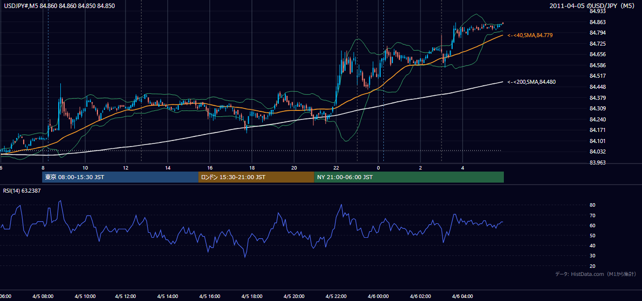 2011年4月5日(火) USD/JPY 5分足チャート