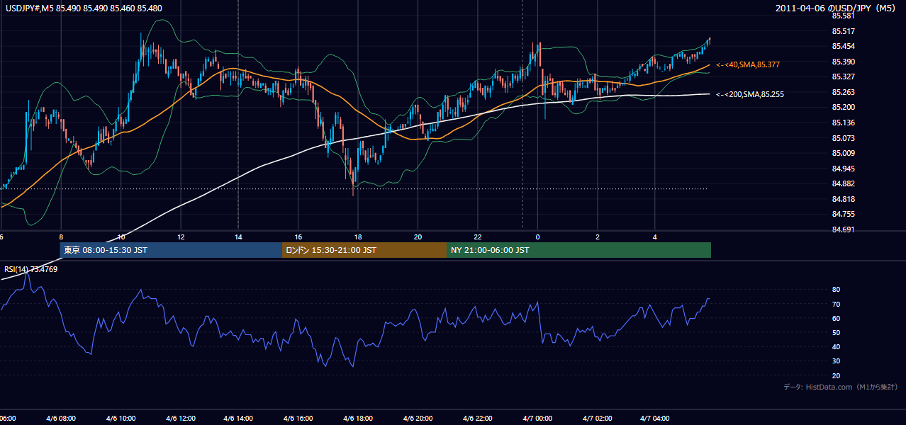2011-04-06(水) USD/JPY 5分足チャート
