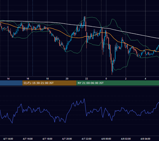 2011年4月7日（木） USD/JPY 5分足チャート