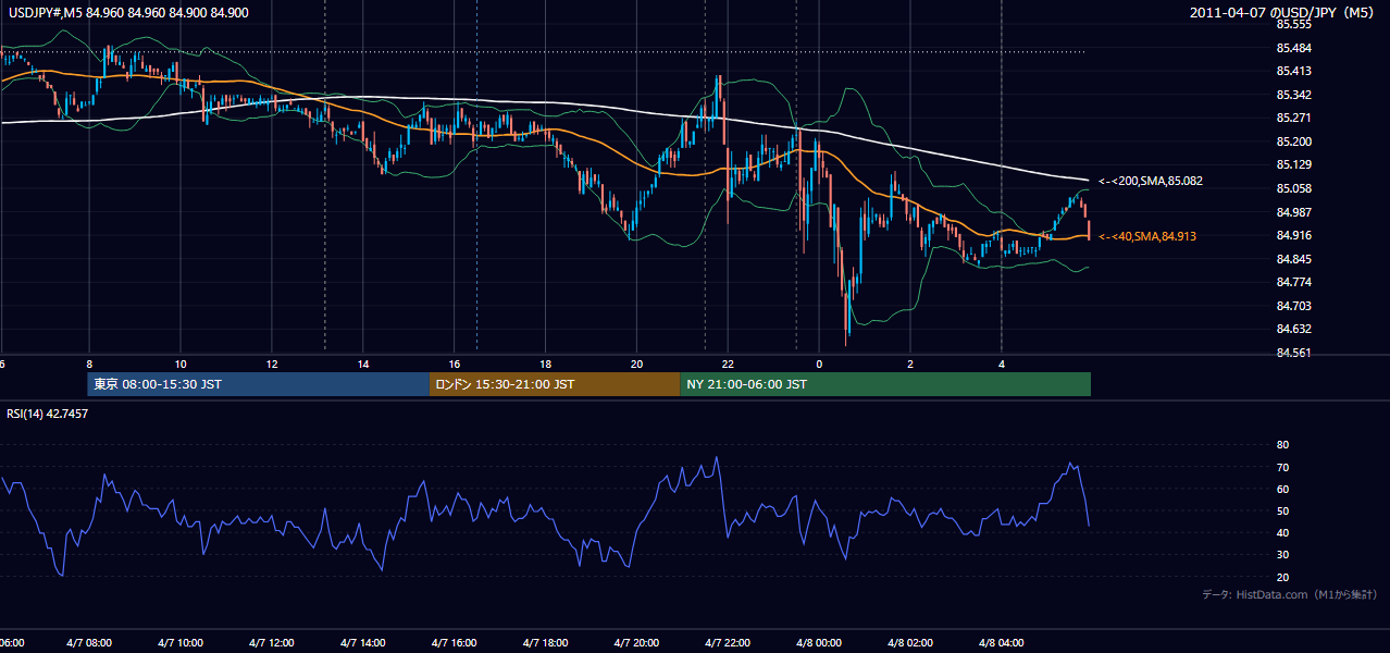 2011年4月7日（木） USD/JPY 5分足チャート