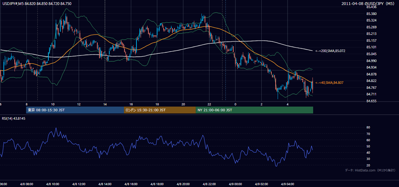 2011年4月8日(金) USD/JPY 5分足チャート