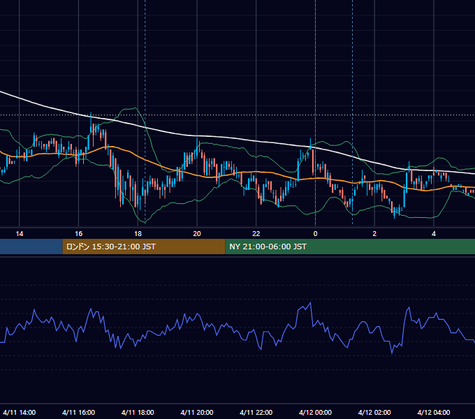 2011年4月11日（月） USD/JPY 5分足チャート