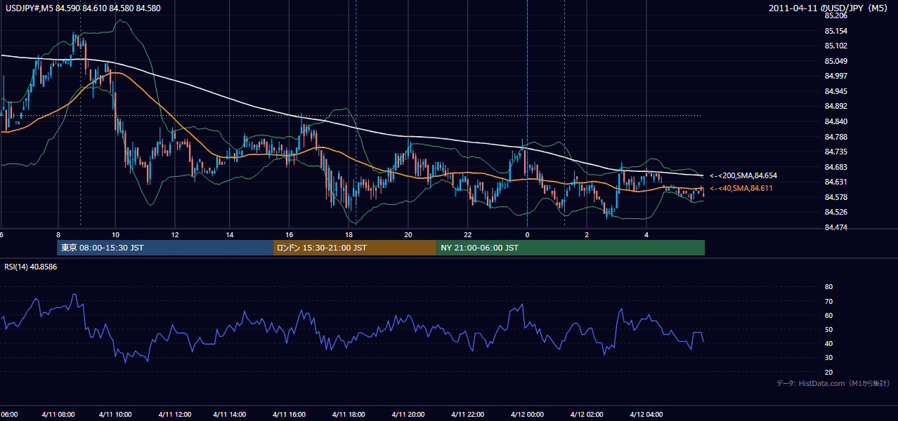 2011年4月11日（月） USD/JPY 5分足チャート