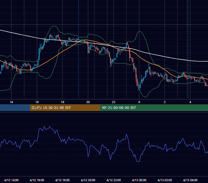 2011年4月12日（火） USD/JPY 5分足チャート