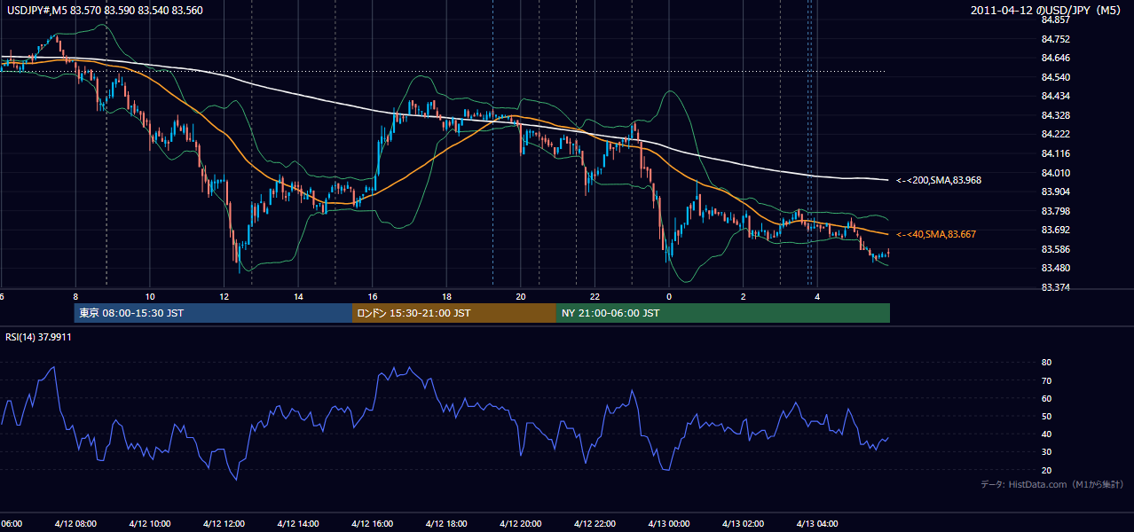 2011年4月12日(火) USD/JPY 5分足チャート