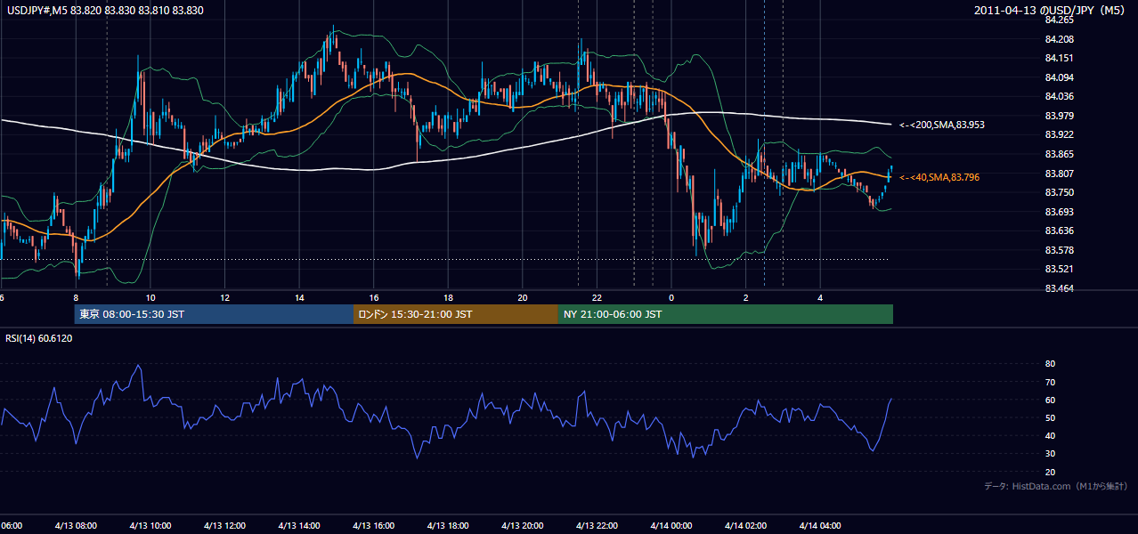 2011年4月13日（水） USD/JPY 5分足チャート