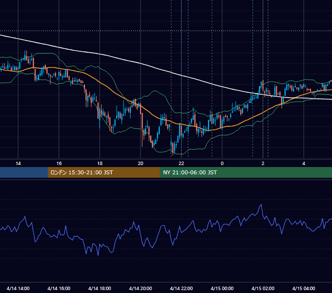 2011年4月14日（木） USD/JPY 5分足チャート