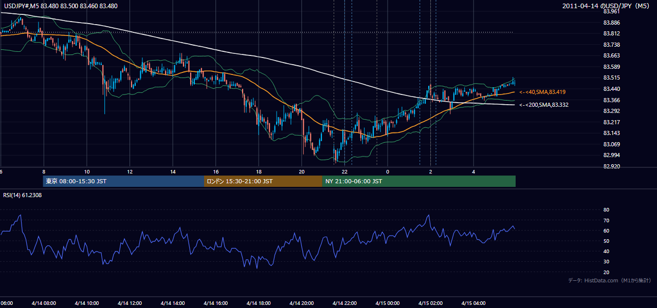 2011年4月14日（木） USD/JPY 5分足チャート