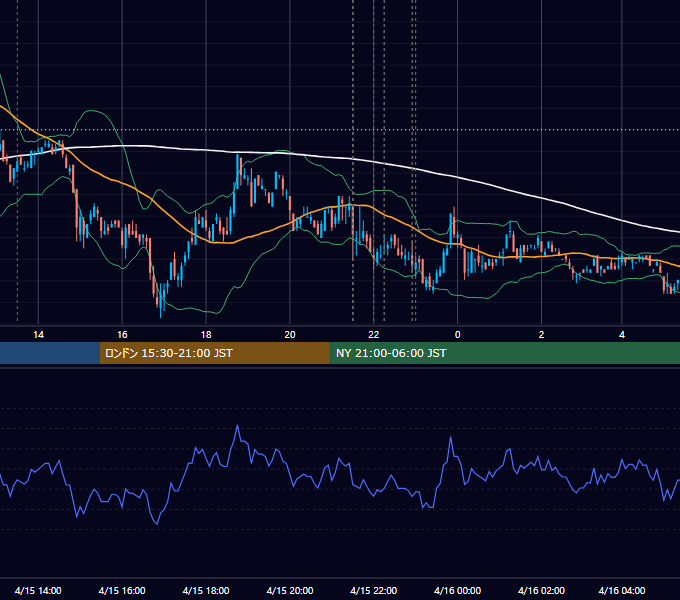 2011年4月15日（金） USD/JPY 5分足チャート