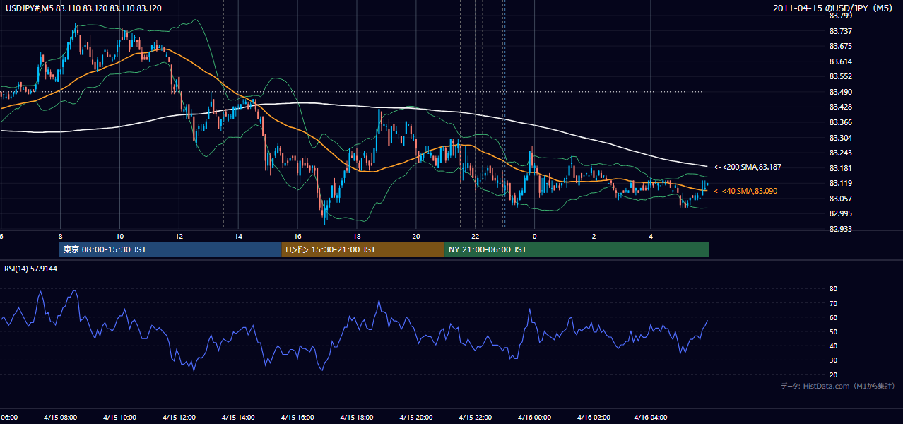 2011年4月15日(金) USD/JPY 5分足チャート