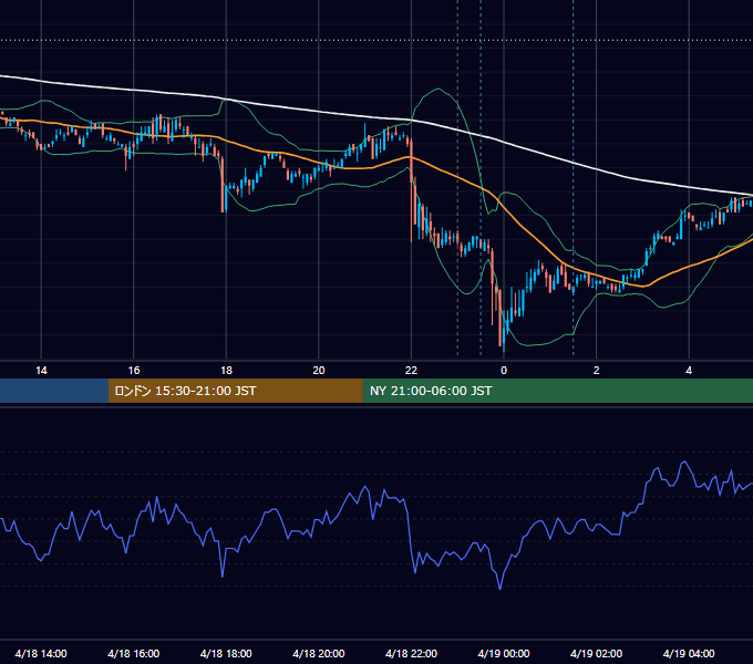 2011年4月18日（月） USD/JPY 5分足チャート