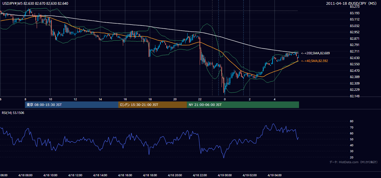 2011年4月18日(月) USD/JPY 5分足チャート