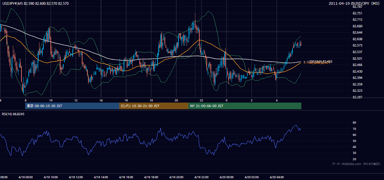 2011年4月19日(火) USD/JPY 5分足チャート