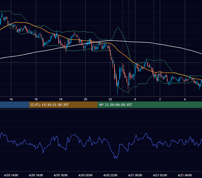2011年4月20日（水） USD/JPY 5分足チャート