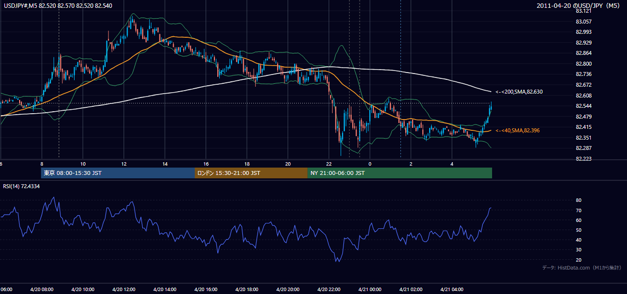 2011-04-20(水) USD/JPY 5分足チャート