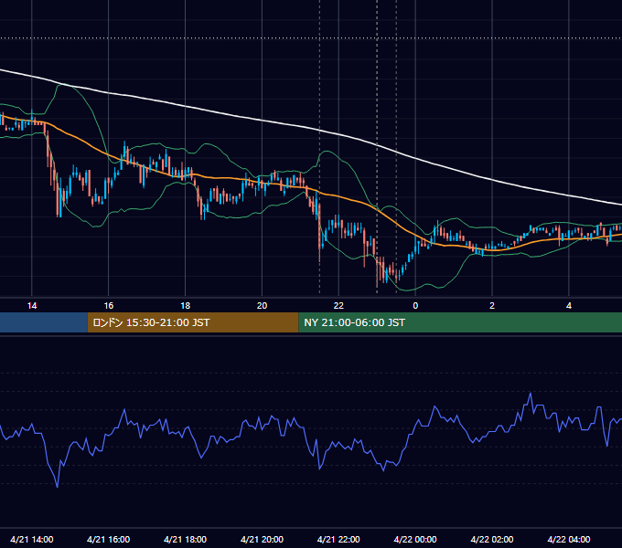 2011年4月21日（木） USD/JPY 5分足チャート