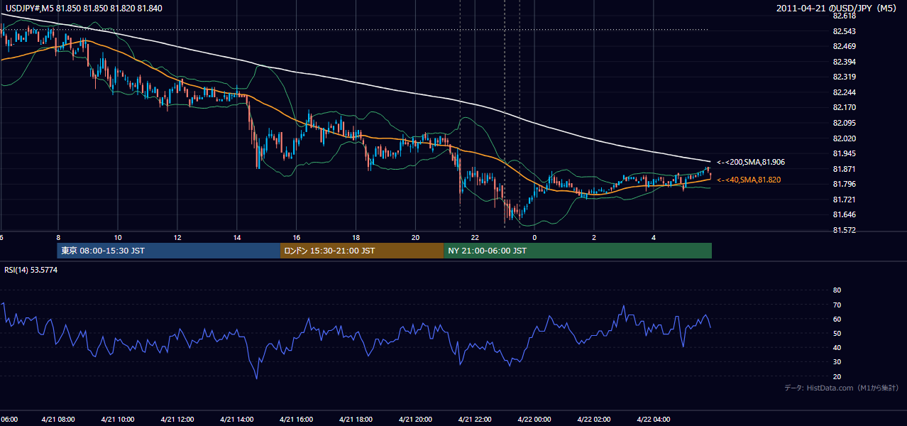 2011年4月21日(木) USD/JPY 5分足チャート