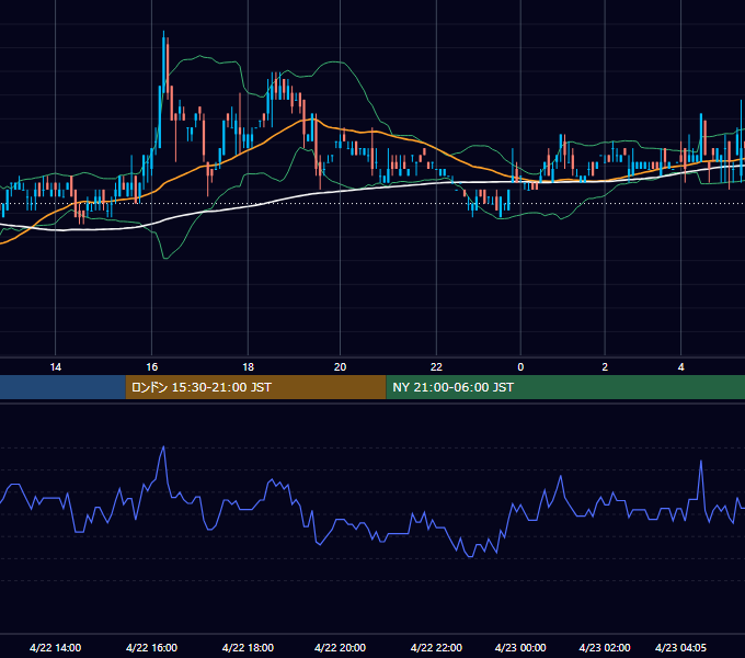 2011年4月22日（金） USD/JPY 5分足チャート