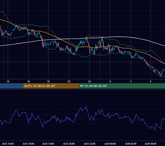 2011年4月25日（月） USD/JPY 5分足チャート