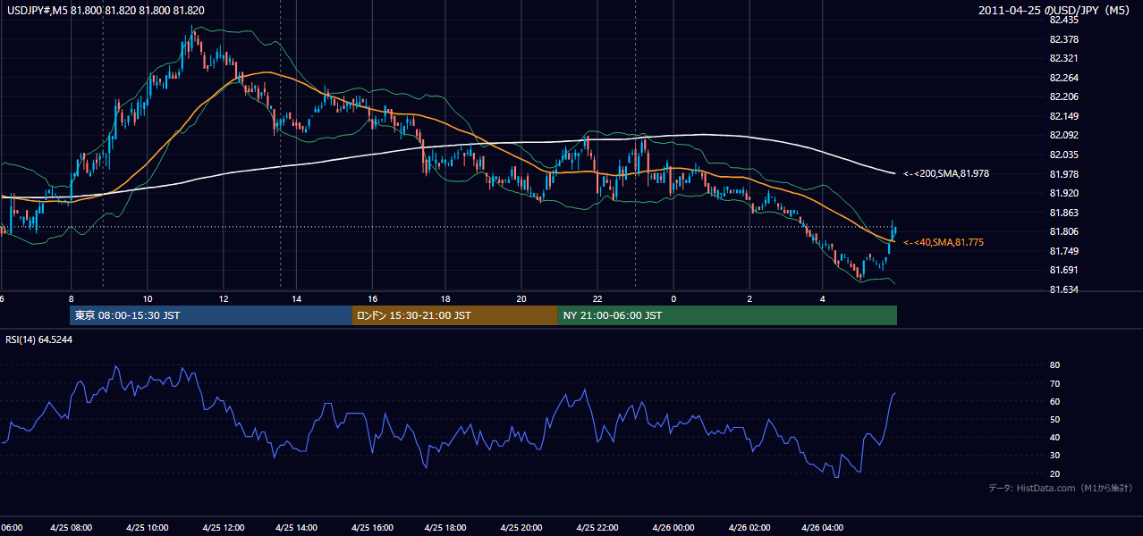 2011年4月25日(月) USD/JPY 5分足チャート