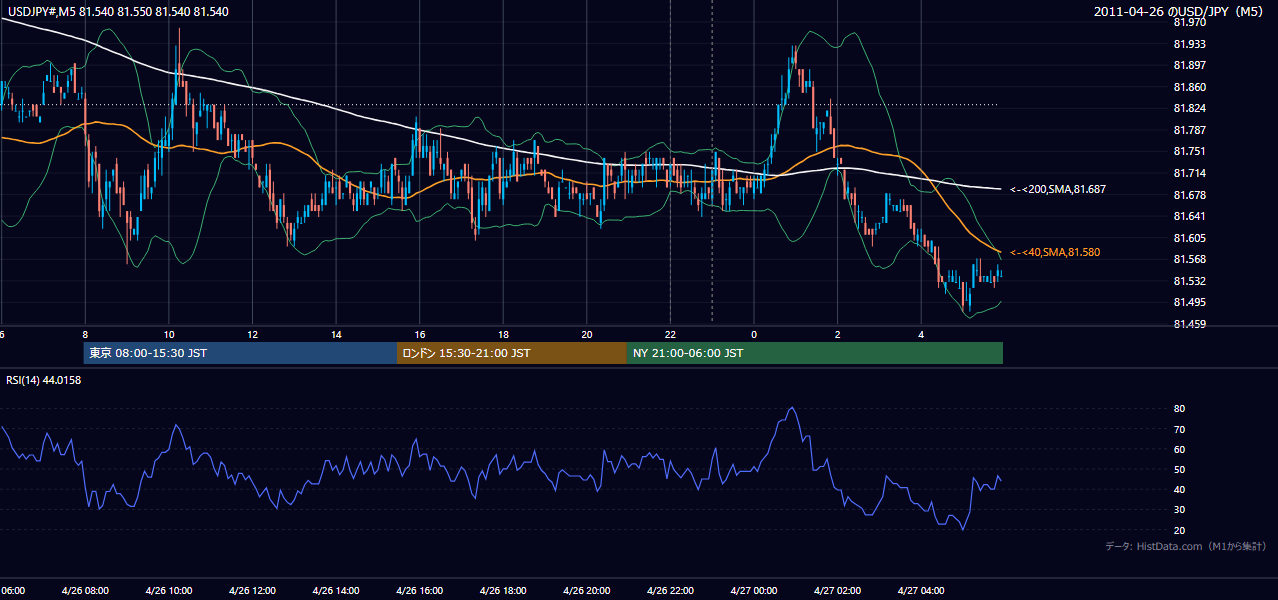 2011年4月26日(火) USD/JPY 5分足チャート
