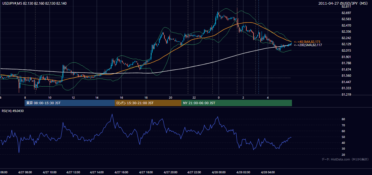 2011年4月27日（水） USD/JPY 5分足チャート