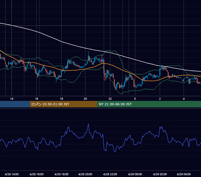 2011年4月28日（木） USD/JPY 5分足チャート