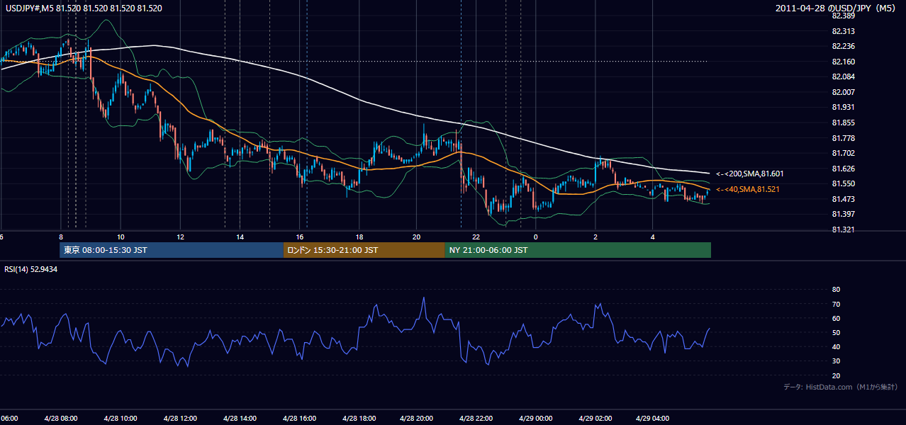 2011-04-28（木） USD/JPY 5分足チャート