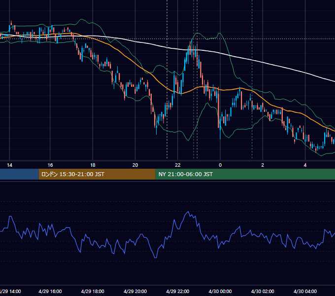 2011年4月29日（金） USD/JPY 5分足チャート