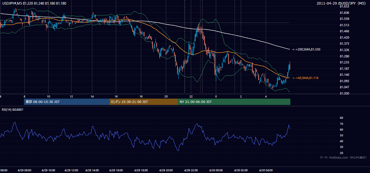 2011-04-29（金） USD/JPY 5分足チャート