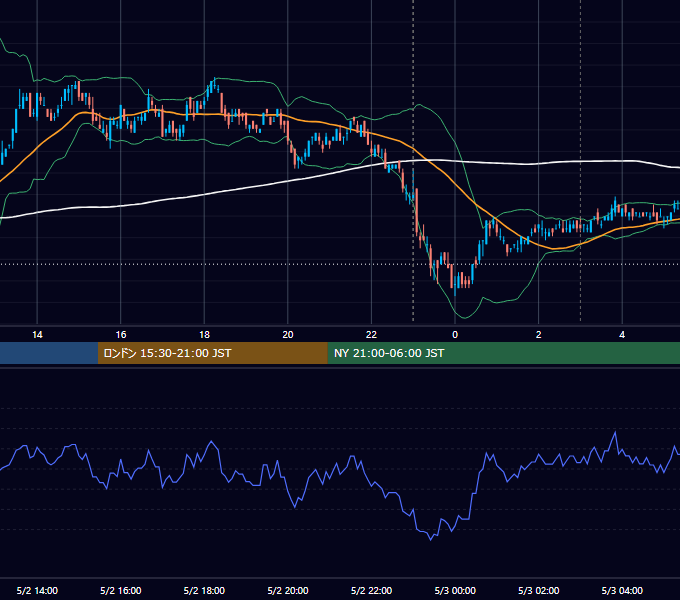 2011年5月2日（月） USD/JPY 5分足チャート