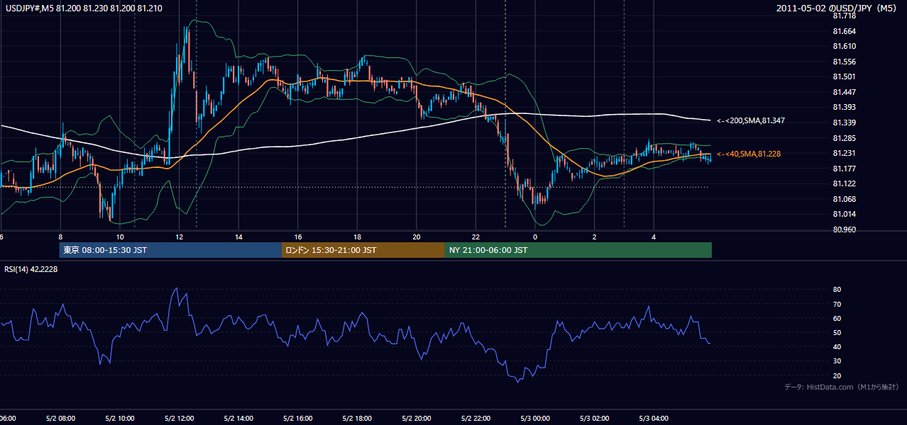 2011年5月2日（月） USD/JPY 5分足チャート