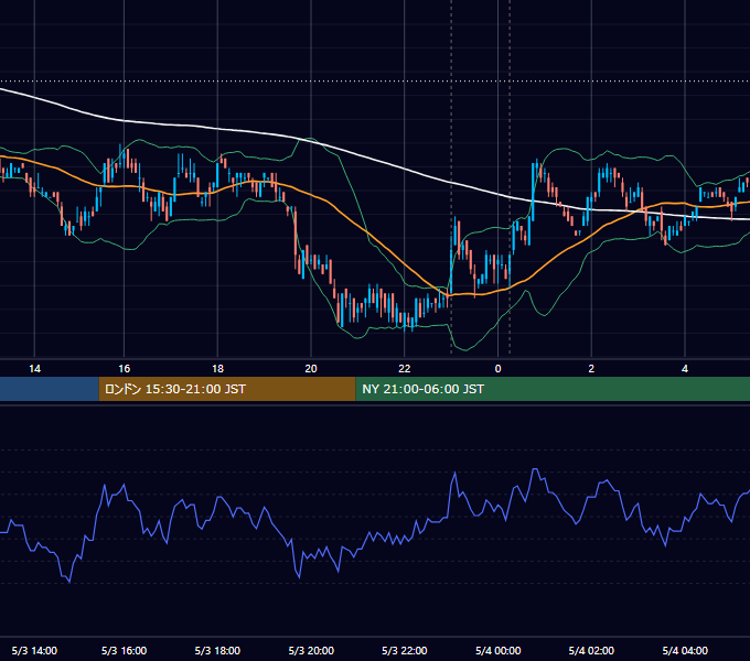 2011年5月3日（火） USD/JPY 5分足チャート