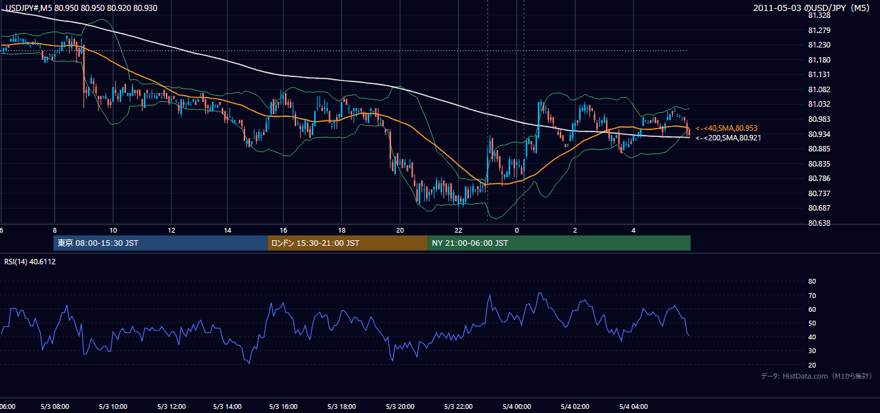 2011年5月3日(火) USD/JPY 5分足チャート