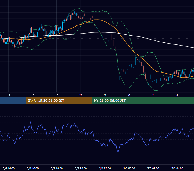 2011年5月4日（水） USD/JPY 5分足チャート