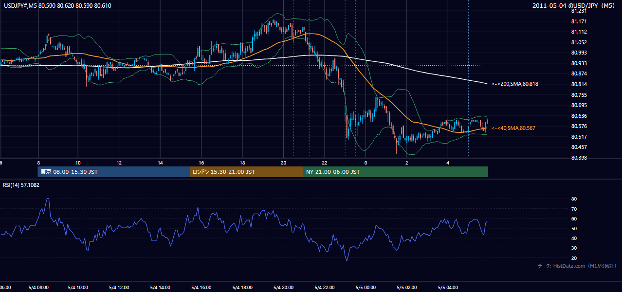 2011年5月4日(水) USD/JPY 5分足チャート