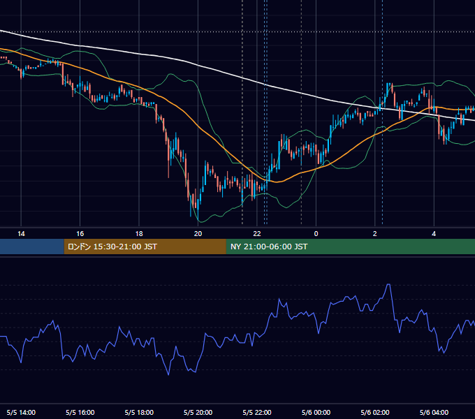2011年5月5日（木） USD/JPY 5分足チャート