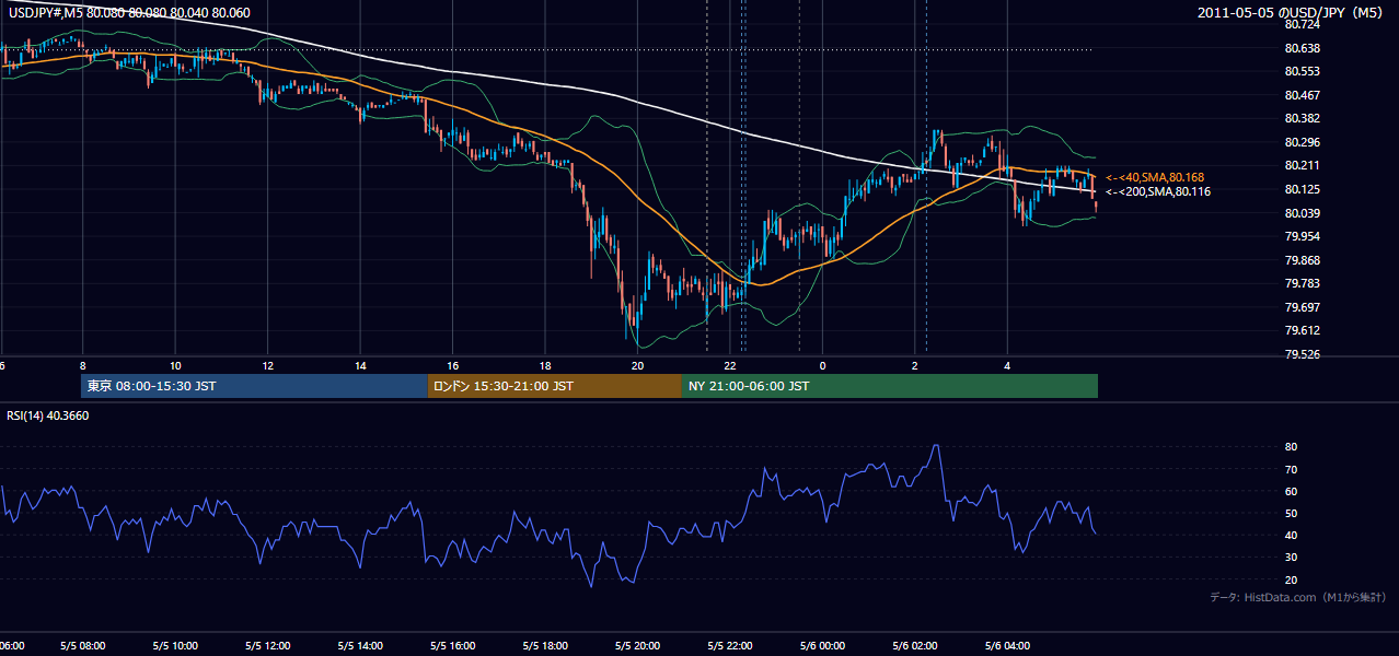 2011年5月5日（木） USD/JPY 5分足チャート