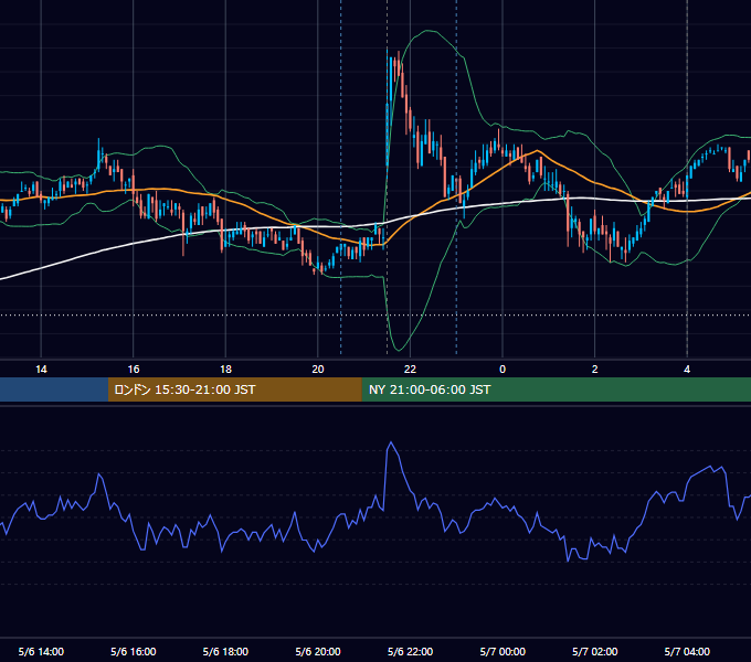 2011年5月6日（金） USD/JPY 5分足チャート