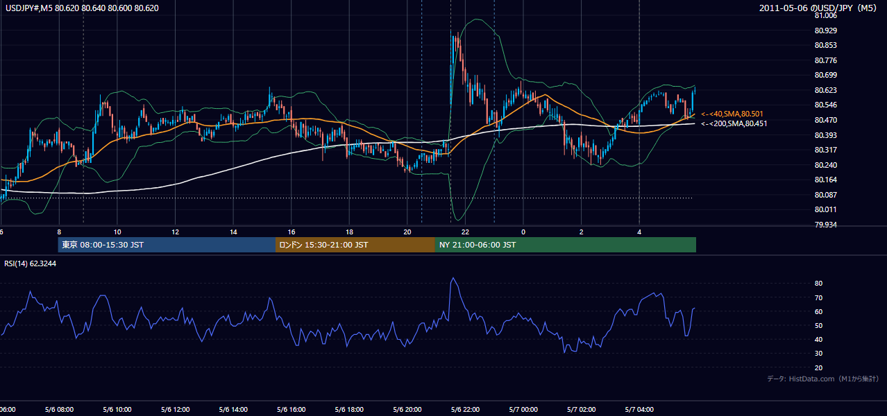 2011年5月6日（金） USD/JPY 5分足チャート