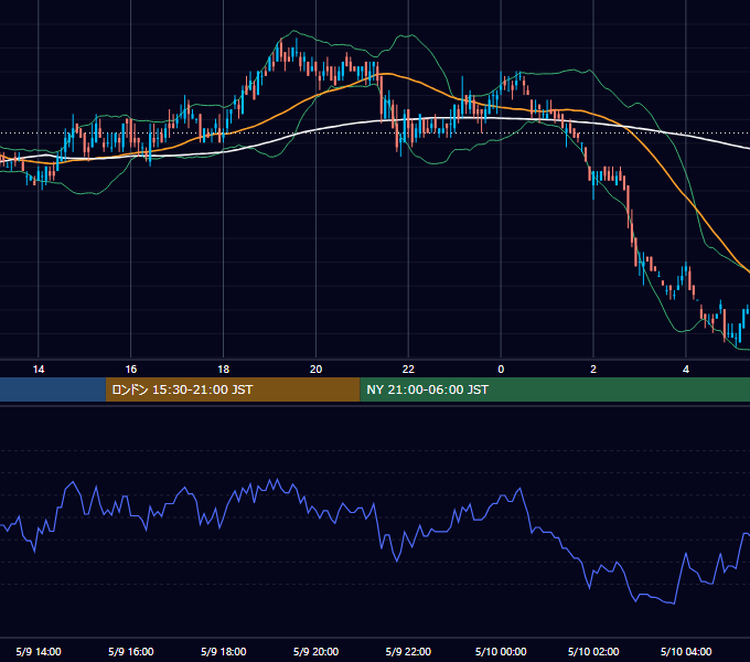 2011年5月9日（月） USD/JPY 5分足チャート