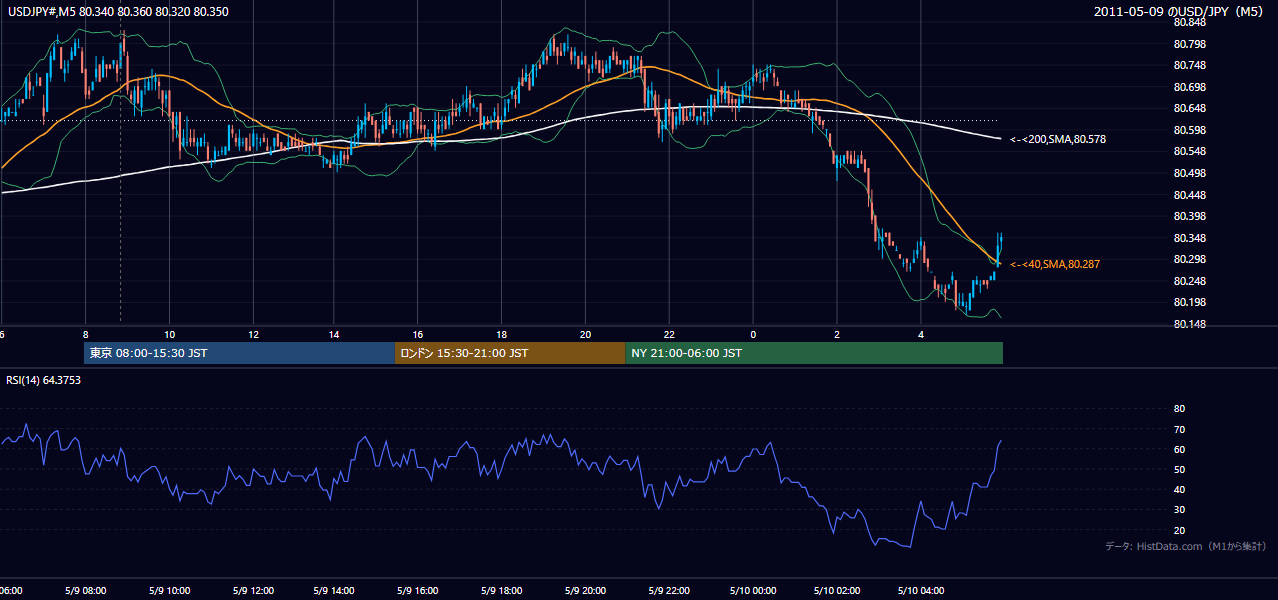 2011年5月9日（月） USD/JPY 5分足チャート