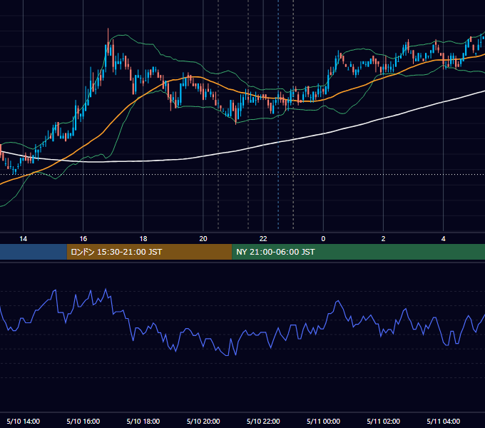 2011年5月10日（火） USD/JPY 5分足チャート